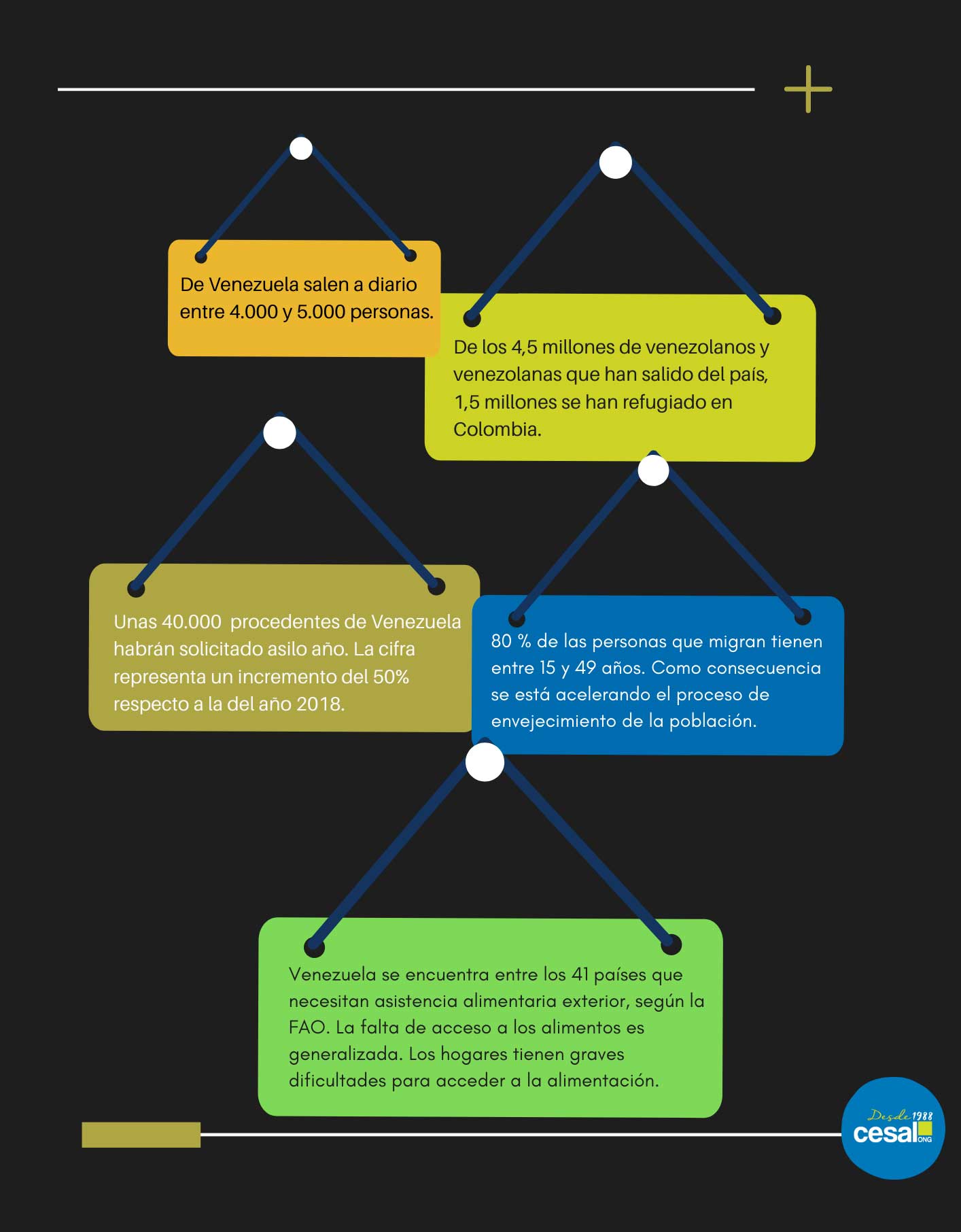 Cifras sobre la situacin humanitaria de Venezuela