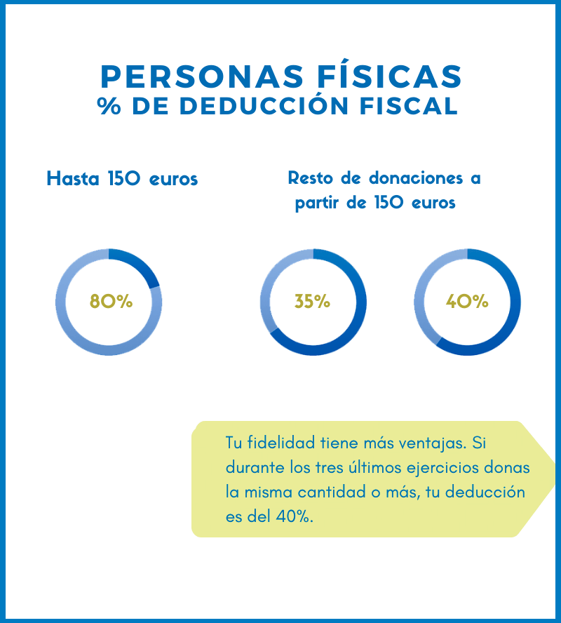 Incentivos fiscales por donacin personas fsicas