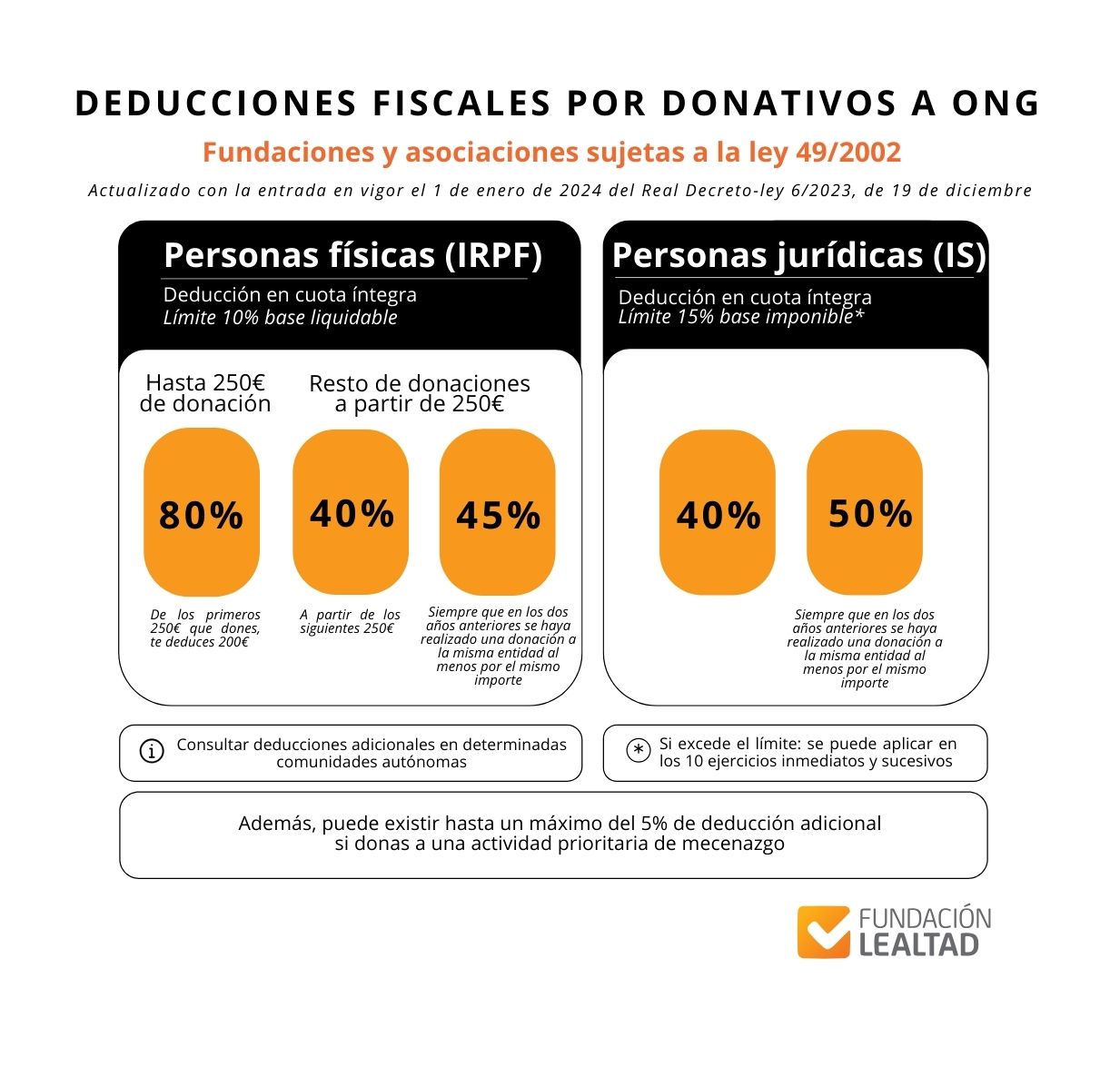 Fundacion Lealtad. Desgravacin