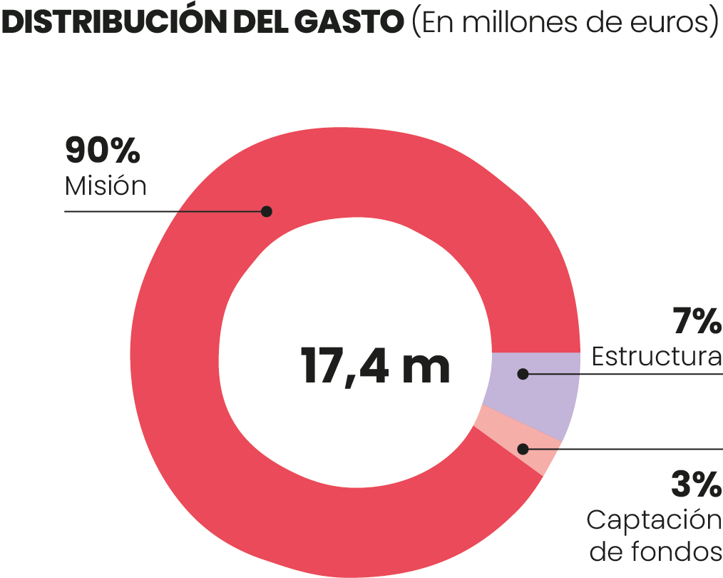 Distribucin del Gasto