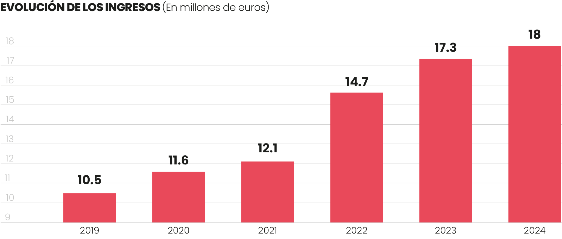 Evolucion ingresos gastos