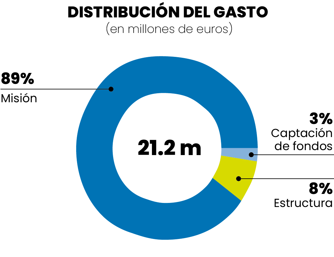 Distribuci�n del Gasto