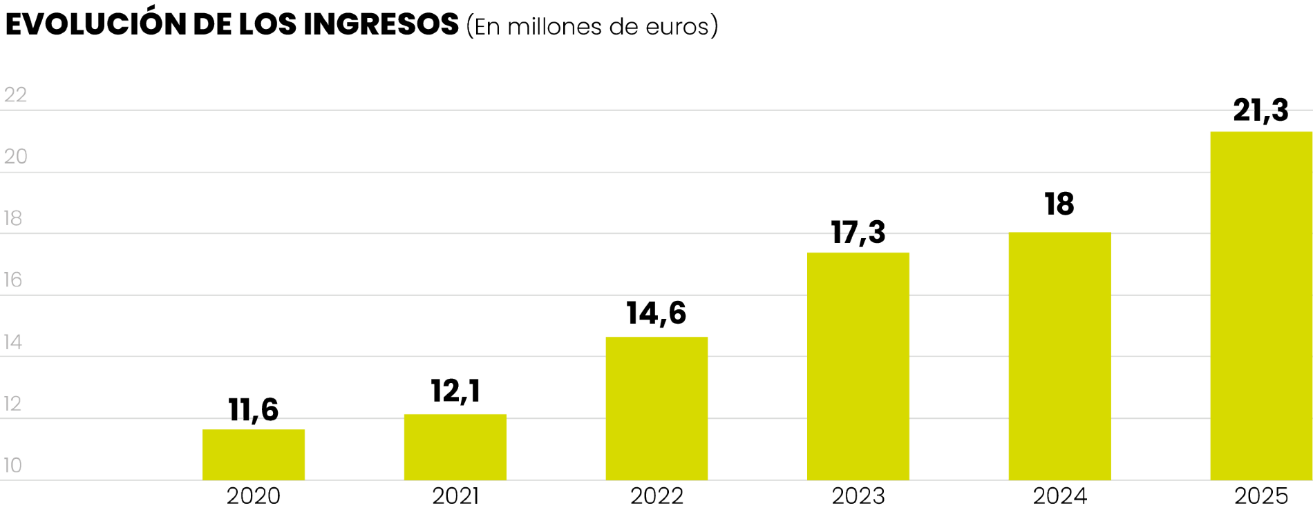 Evolucion ingresos gastos