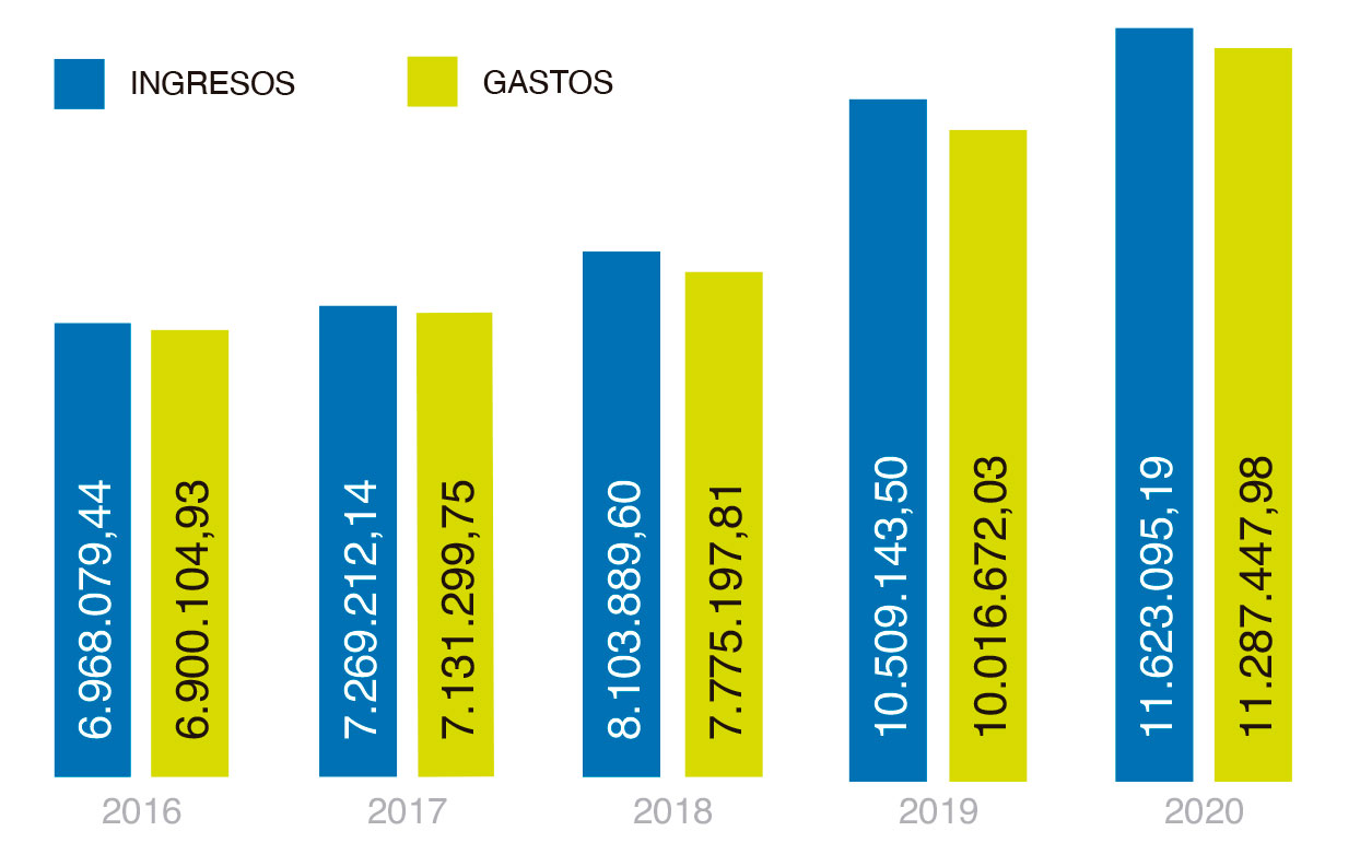 Evolucion ingresos gastos