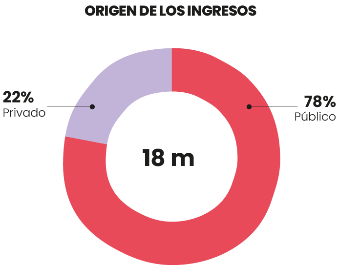 Origen de los Ingresos